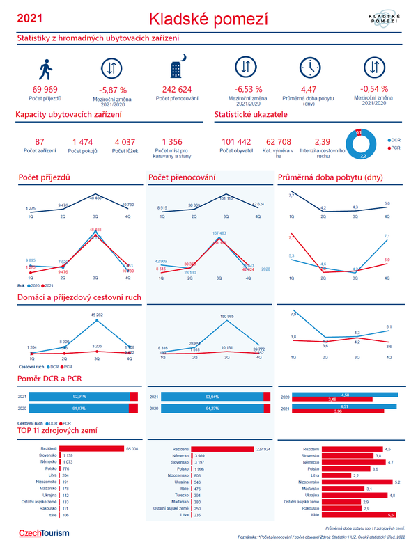 Statistiky ubytování 2021