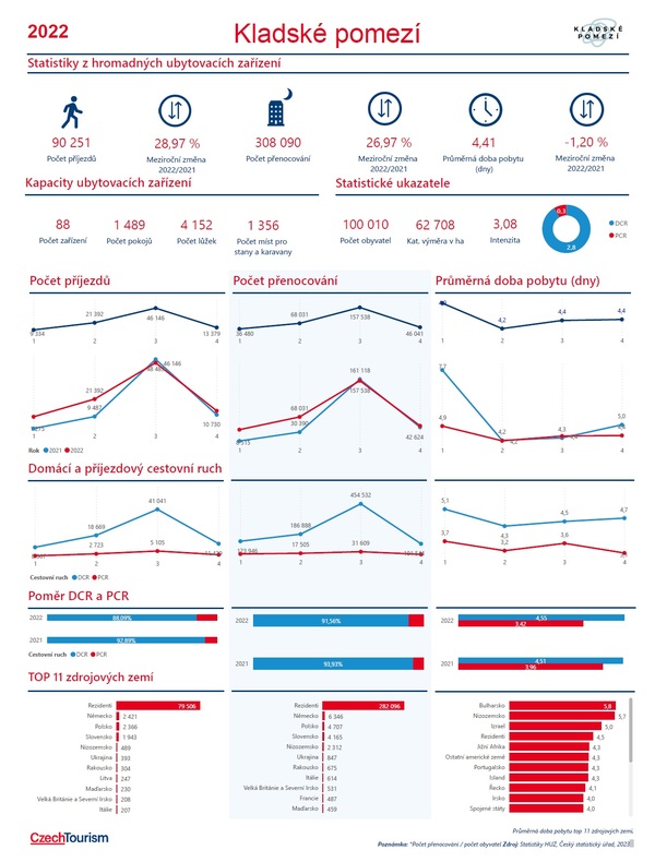 Statistika 2022