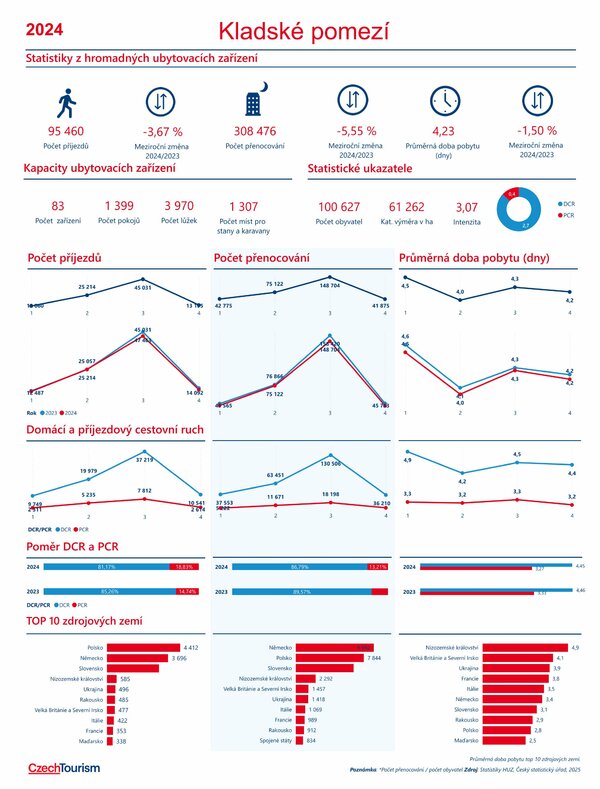 Vývoj počtu přenocování v KP