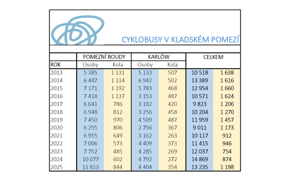 Cyklobusy přehled 2013-2025